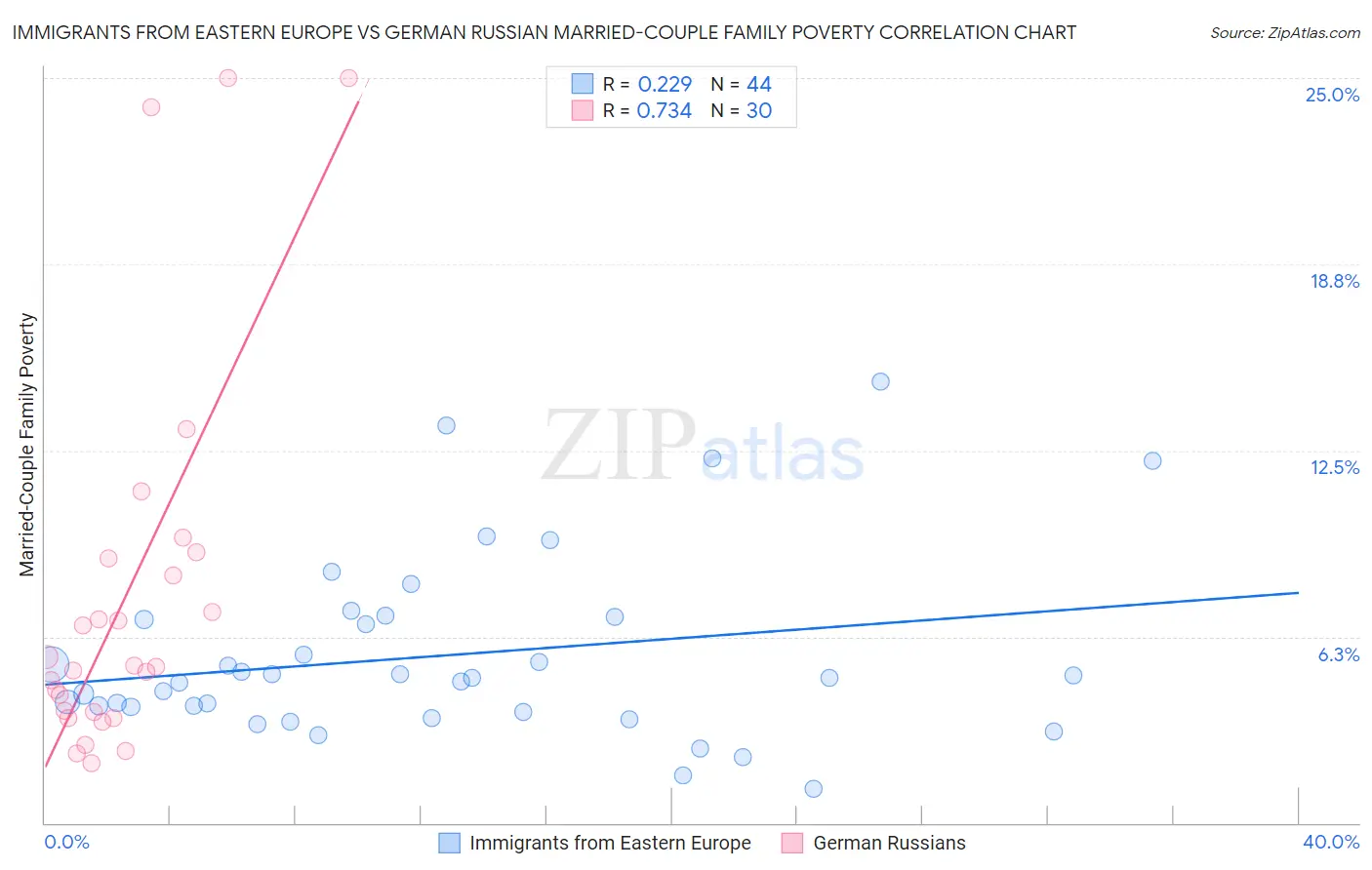 Immigrants from Eastern Europe vs German Russian Married-Couple Family Poverty