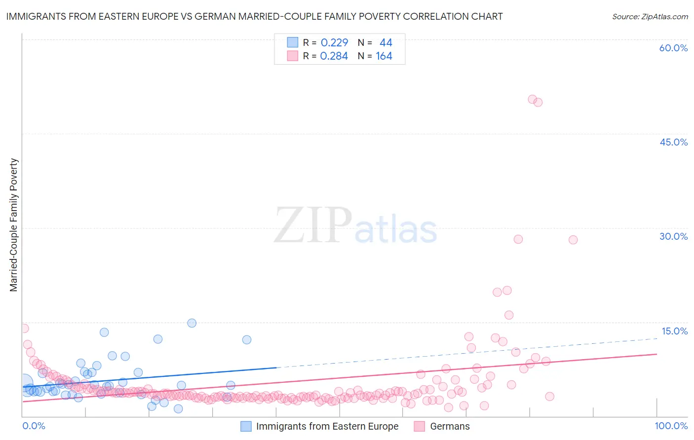 Immigrants from Eastern Europe vs German Married-Couple Family Poverty