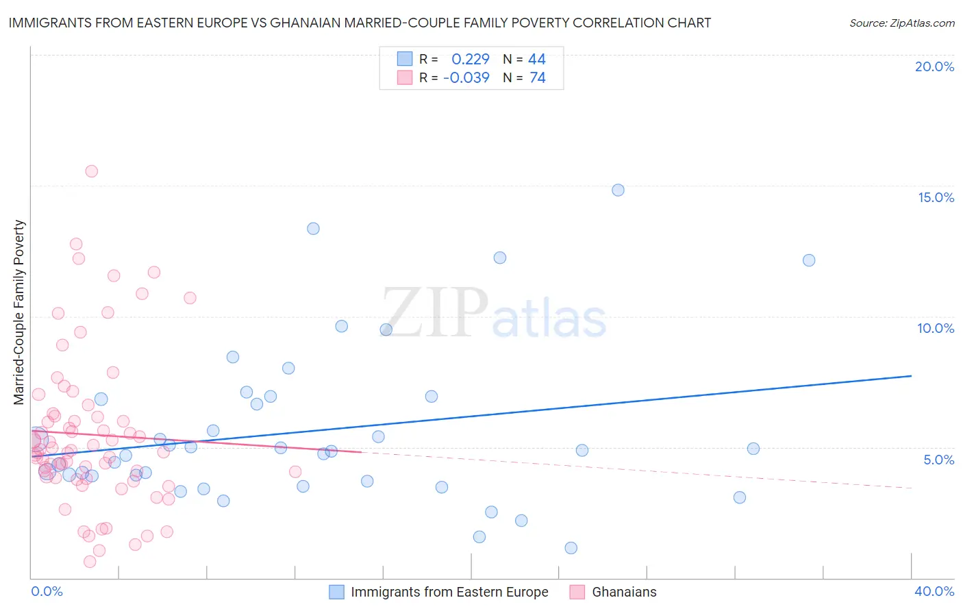 Immigrants from Eastern Europe vs Ghanaian Married-Couple Family Poverty