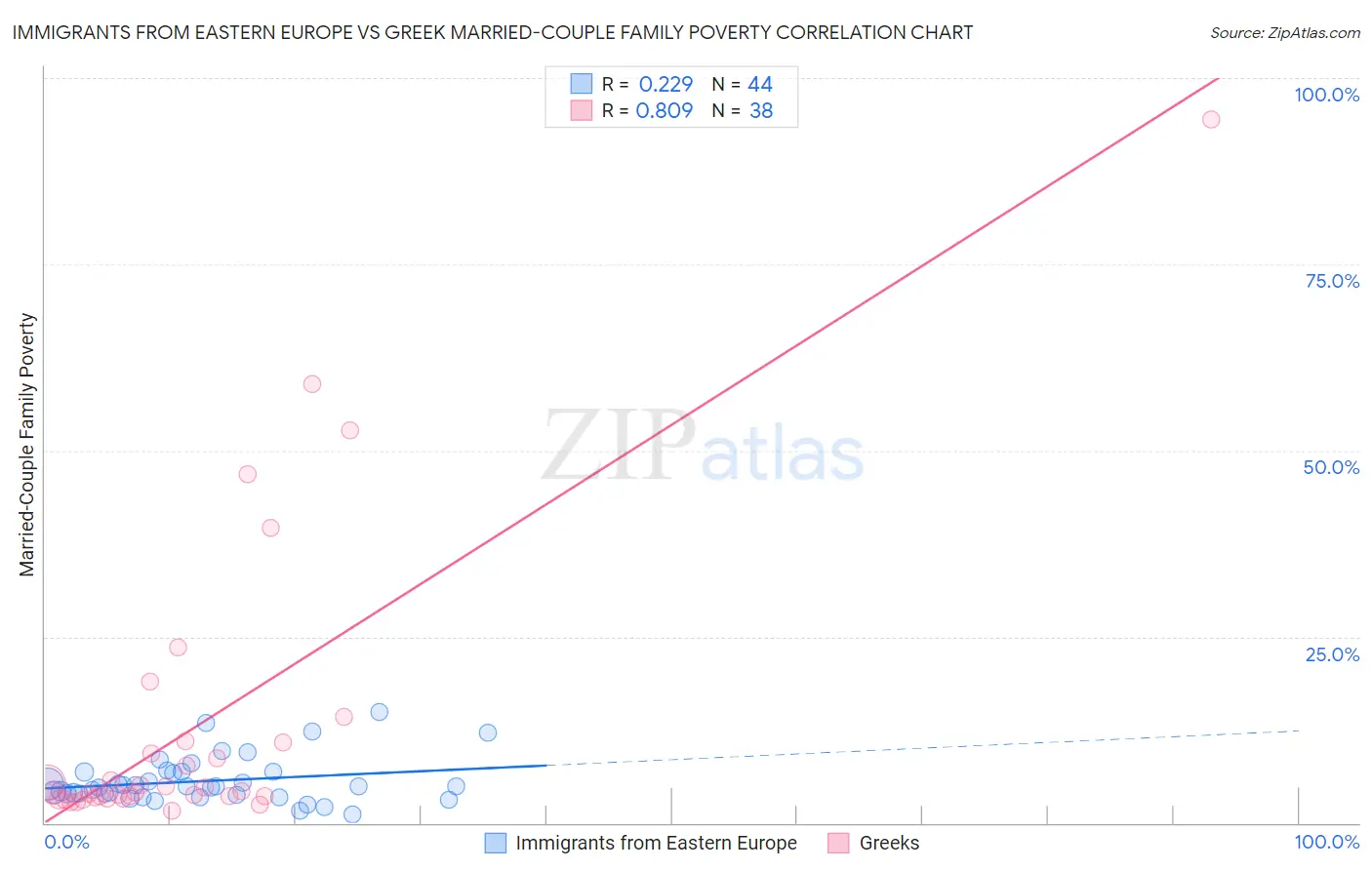 Immigrants from Eastern Europe vs Greek Married-Couple Family Poverty