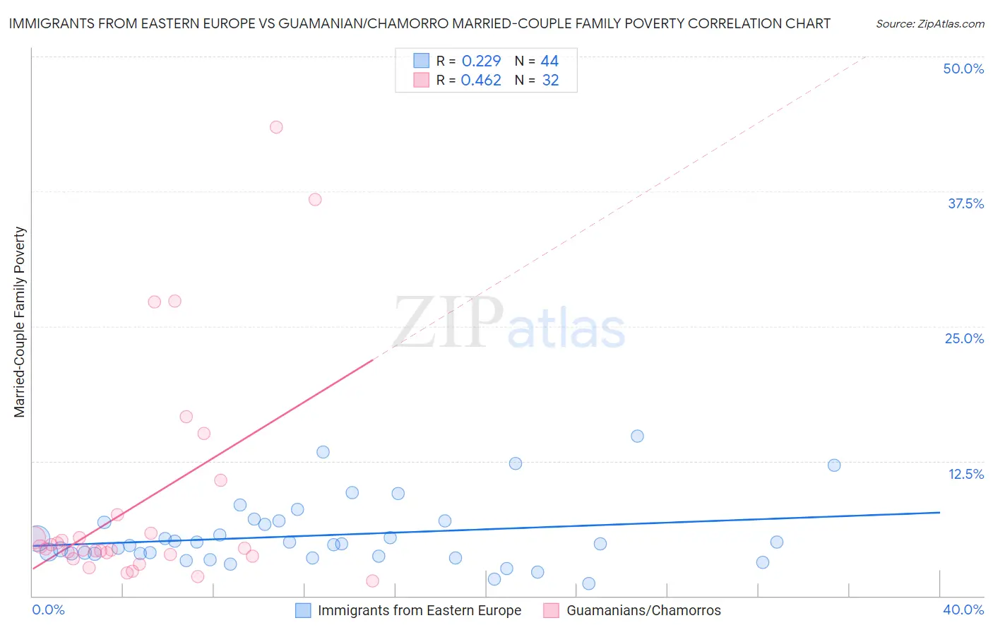 Immigrants from Eastern Europe vs Guamanian/Chamorro Married-Couple Family Poverty