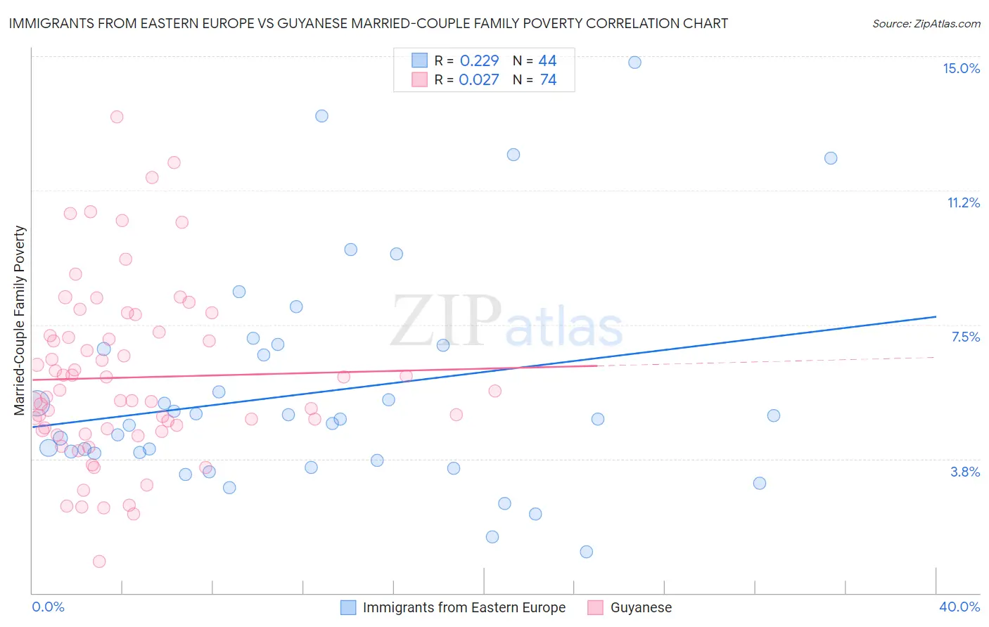 Immigrants from Eastern Europe vs Guyanese Married-Couple Family Poverty