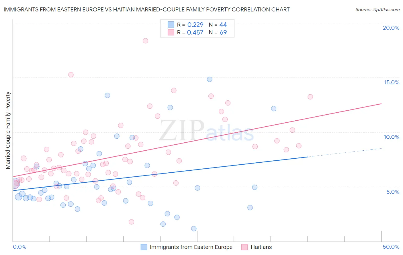 Immigrants from Eastern Europe vs Haitian Married-Couple Family Poverty