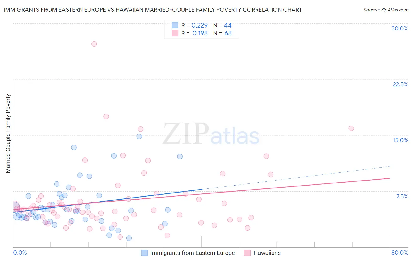 Immigrants from Eastern Europe vs Hawaiian Married-Couple Family Poverty