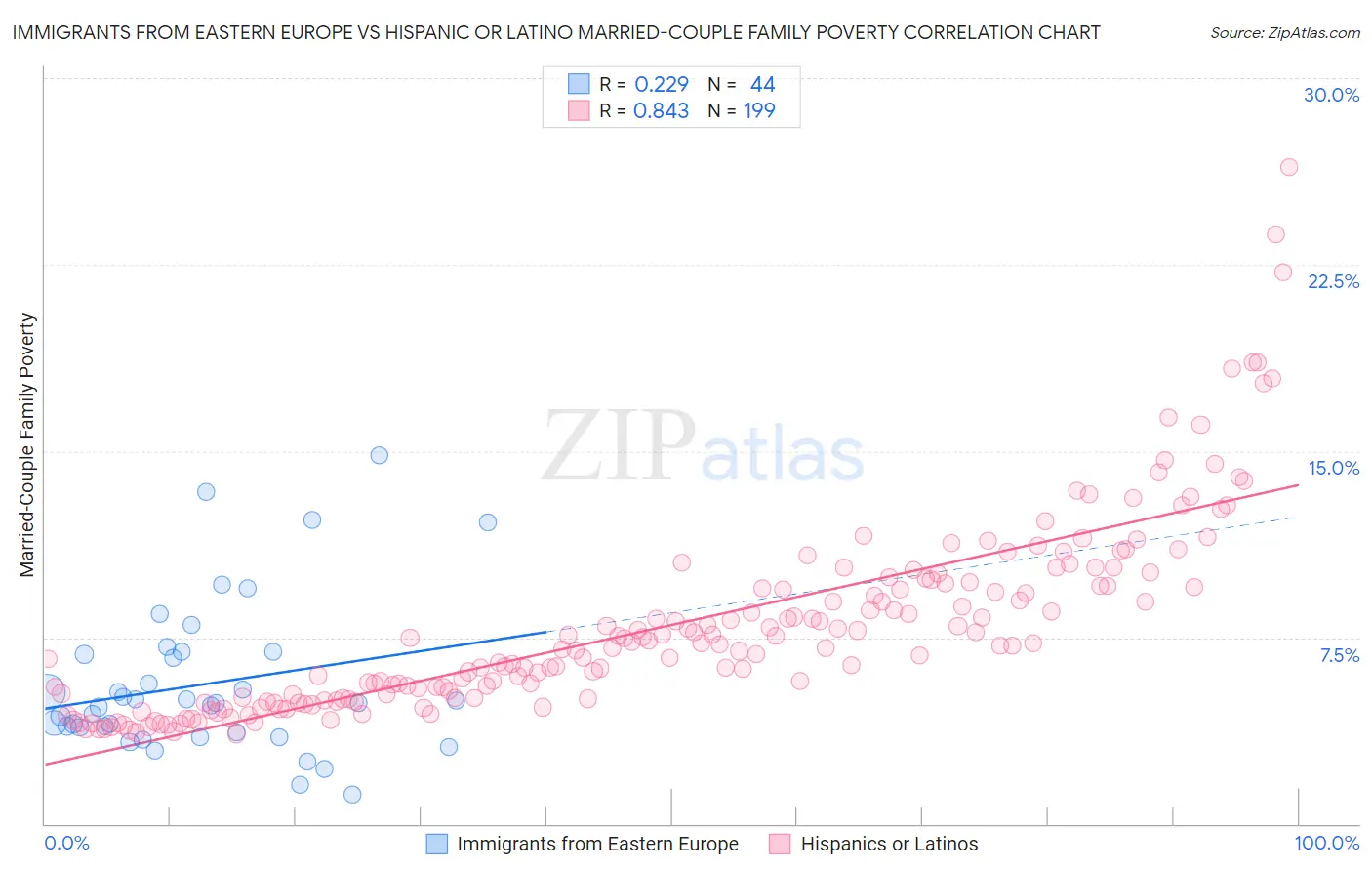 Immigrants from Eastern Europe vs Hispanic or Latino Married-Couple Family Poverty