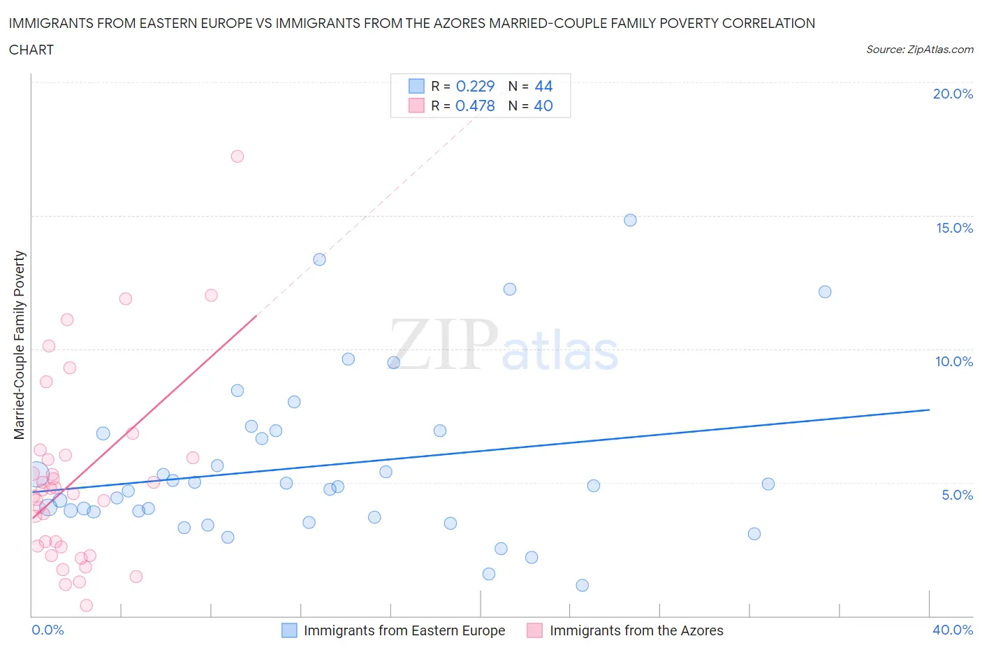 Immigrants from Eastern Europe vs Immigrants from the Azores Married-Couple Family Poverty