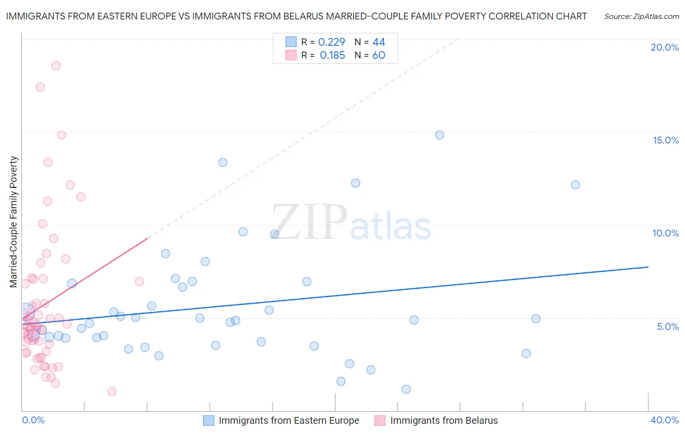 Immigrants from Eastern Europe vs Immigrants from Belarus Married-Couple Family Poverty