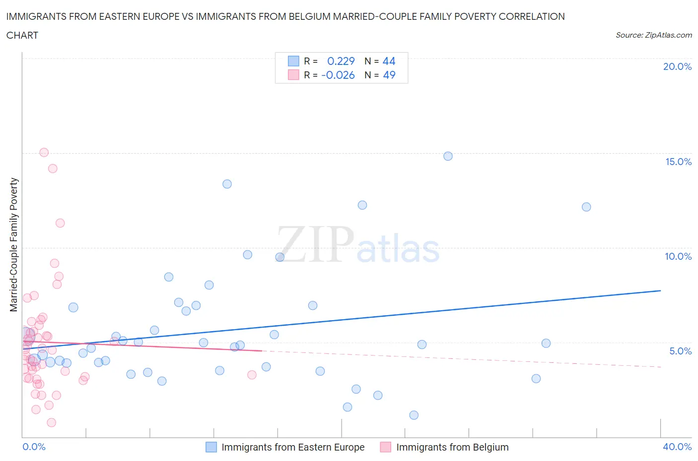 Immigrants from Eastern Europe vs Immigrants from Belgium Married-Couple Family Poverty