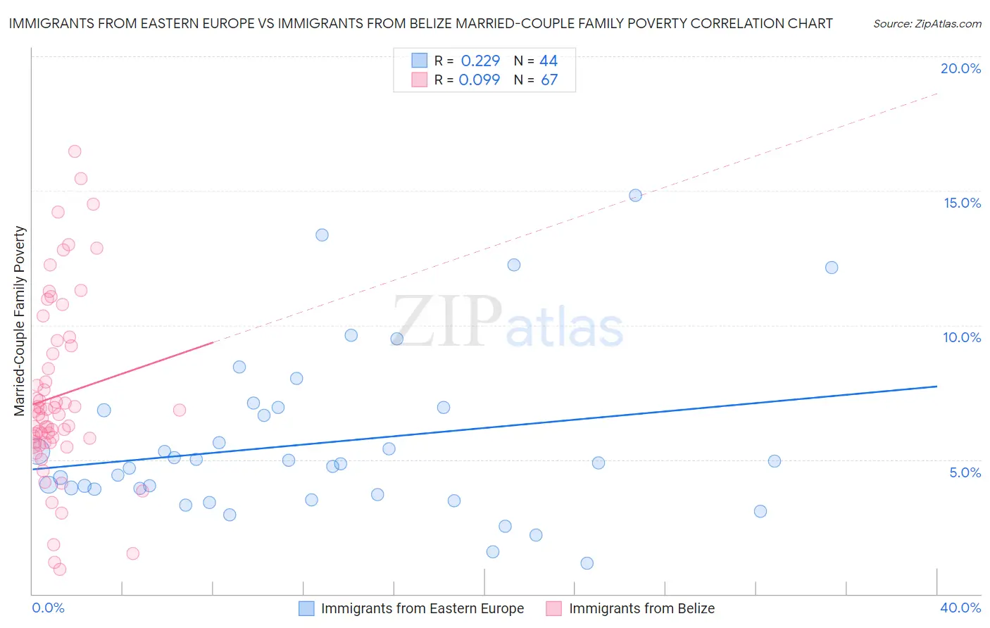 Immigrants from Eastern Europe vs Immigrants from Belize Married-Couple Family Poverty
