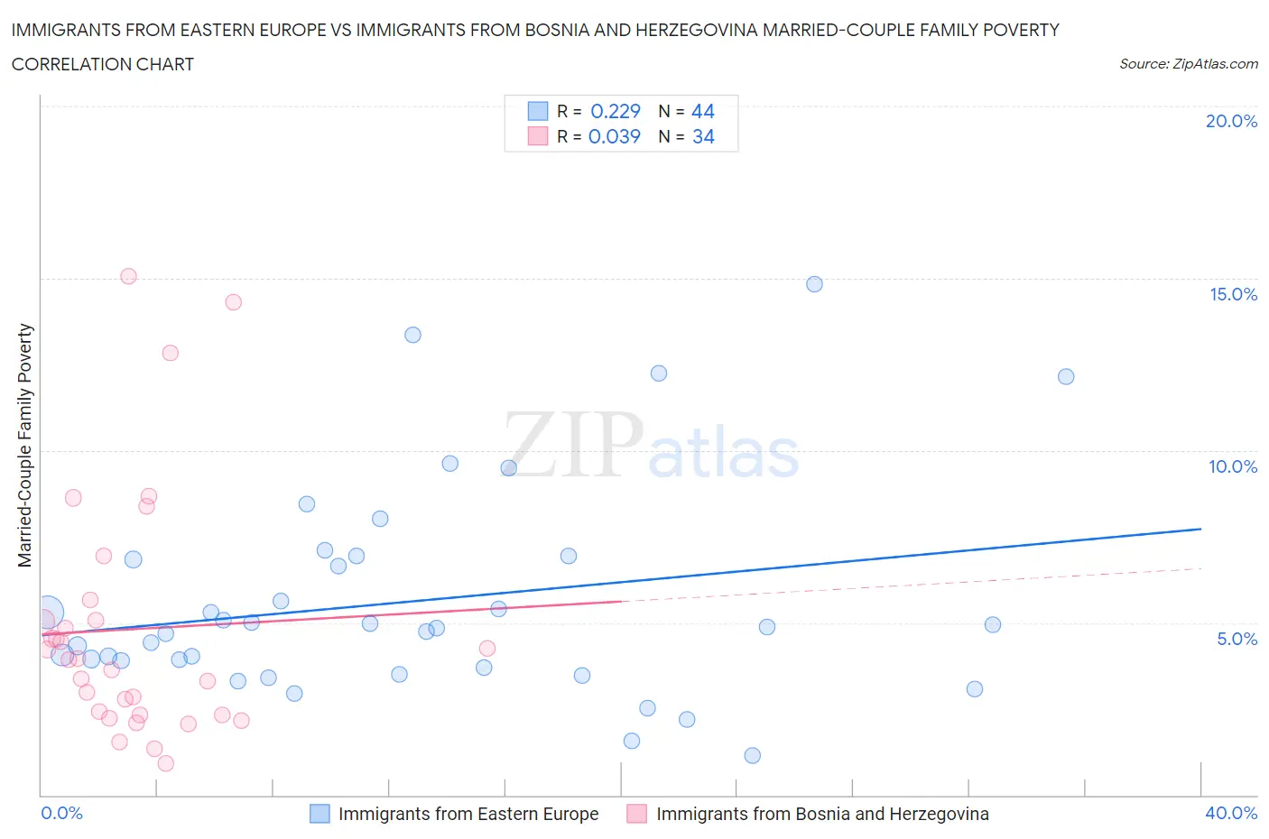 Immigrants from Eastern Europe vs Immigrants from Bosnia and Herzegovina Married-Couple Family Poverty