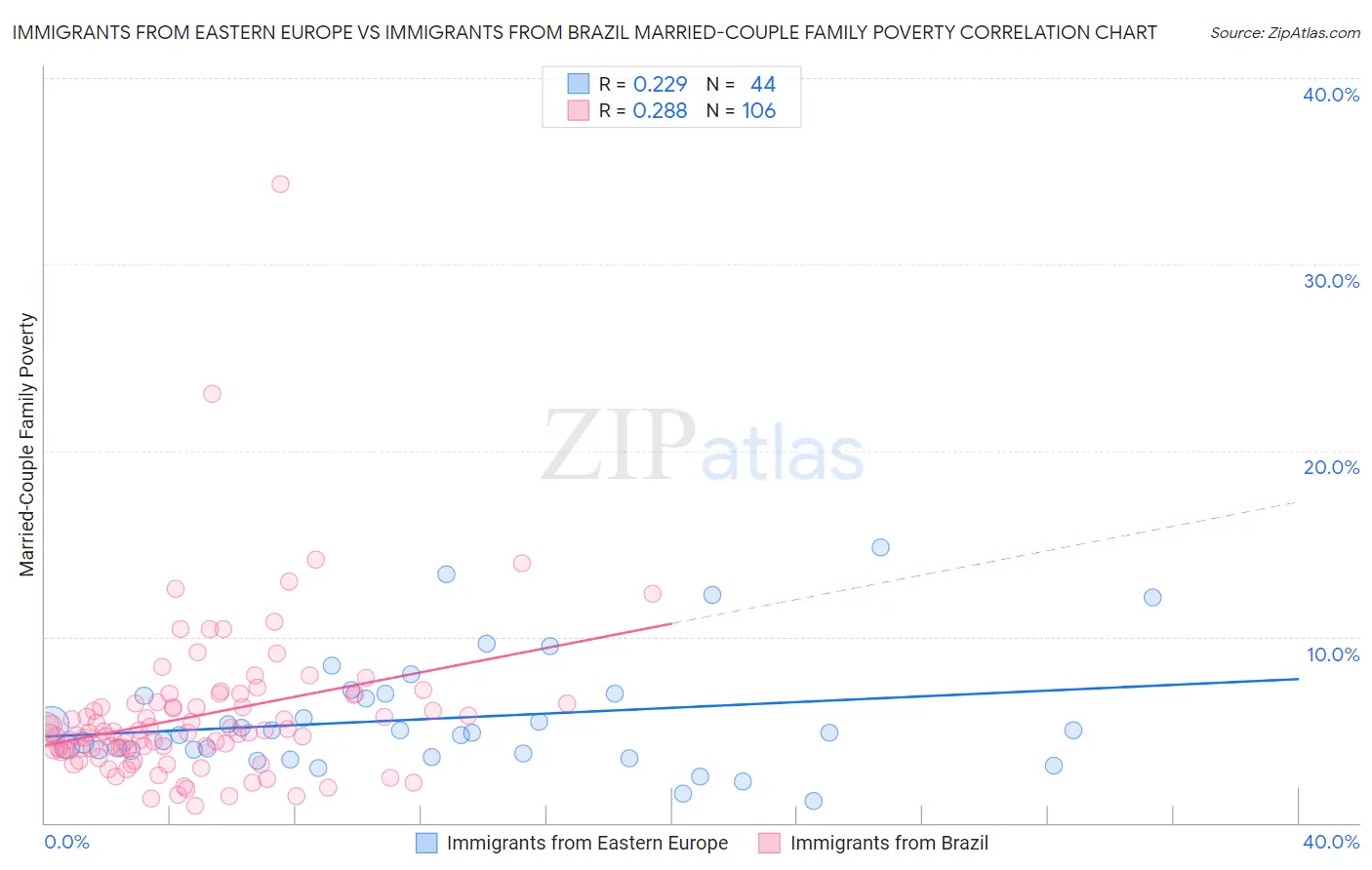 Immigrants from Eastern Europe vs Immigrants from Brazil Married-Couple Family Poverty