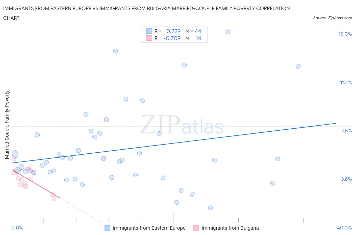 Immigrants from Eastern Europe vs Immigrants from Bulgaria Married-Couple Family Poverty