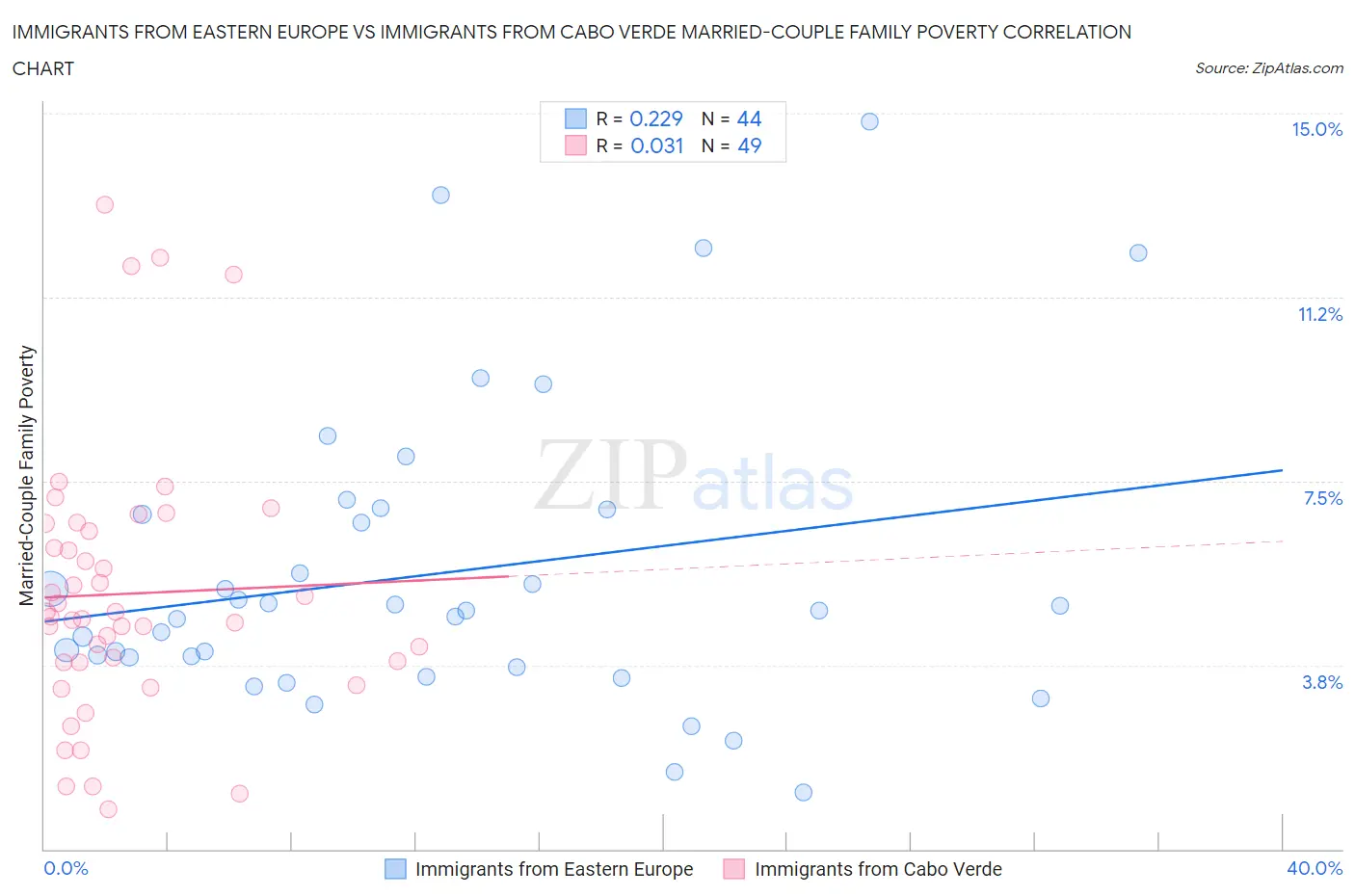 Immigrants from Eastern Europe vs Immigrants from Cabo Verde Married-Couple Family Poverty