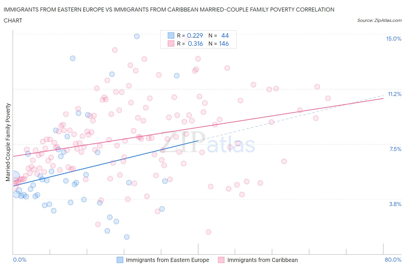 Immigrants from Eastern Europe vs Immigrants from Caribbean Married-Couple Family Poverty