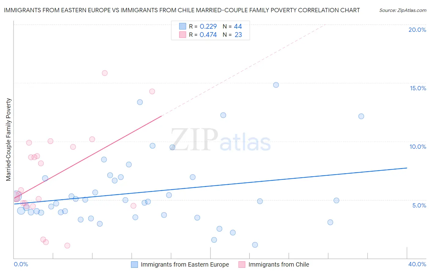Immigrants from Eastern Europe vs Immigrants from Chile Married-Couple Family Poverty