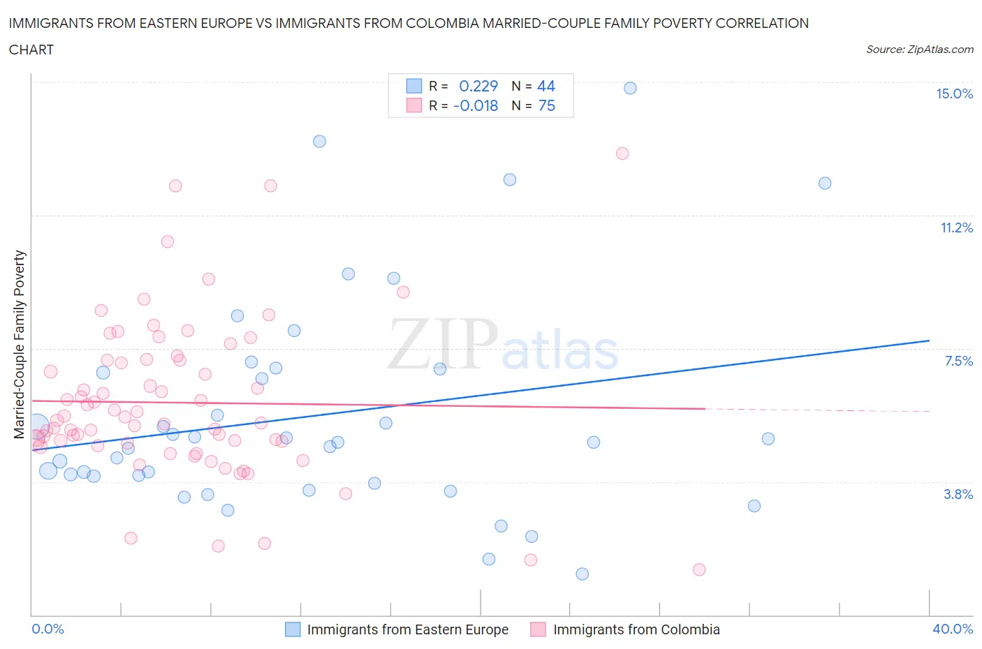Immigrants from Eastern Europe vs Immigrants from Colombia Married-Couple Family Poverty