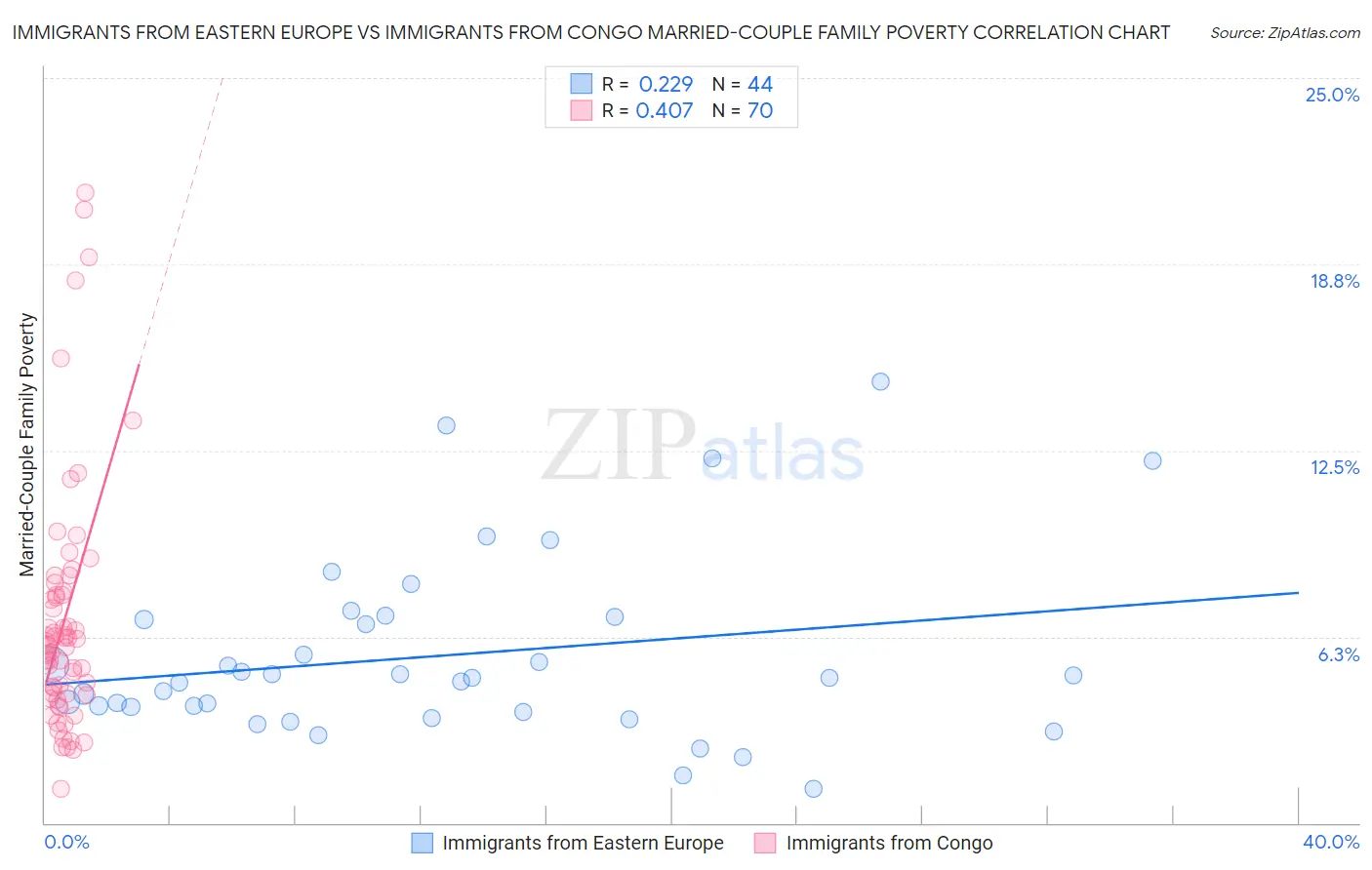 Immigrants from Eastern Europe vs Immigrants from Congo Married-Couple Family Poverty
