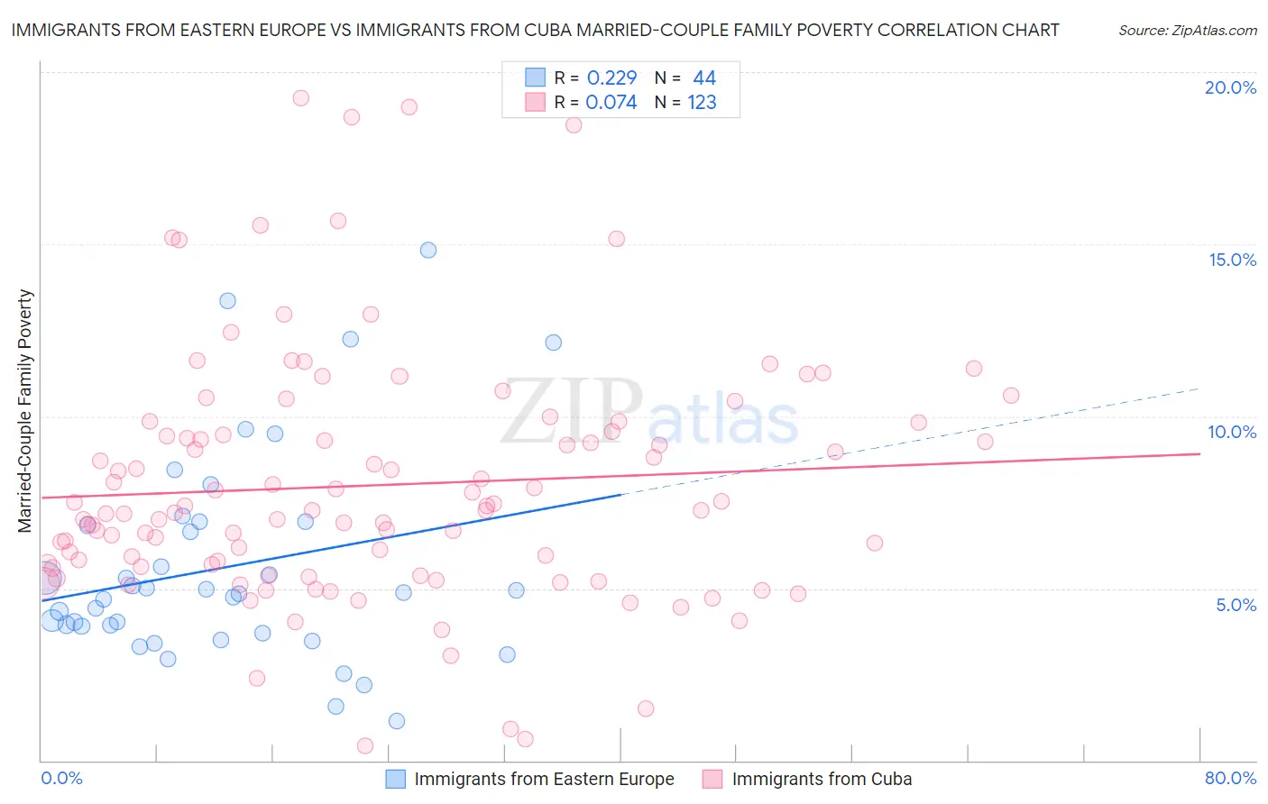 Immigrants from Eastern Europe vs Immigrants from Cuba Married-Couple Family Poverty