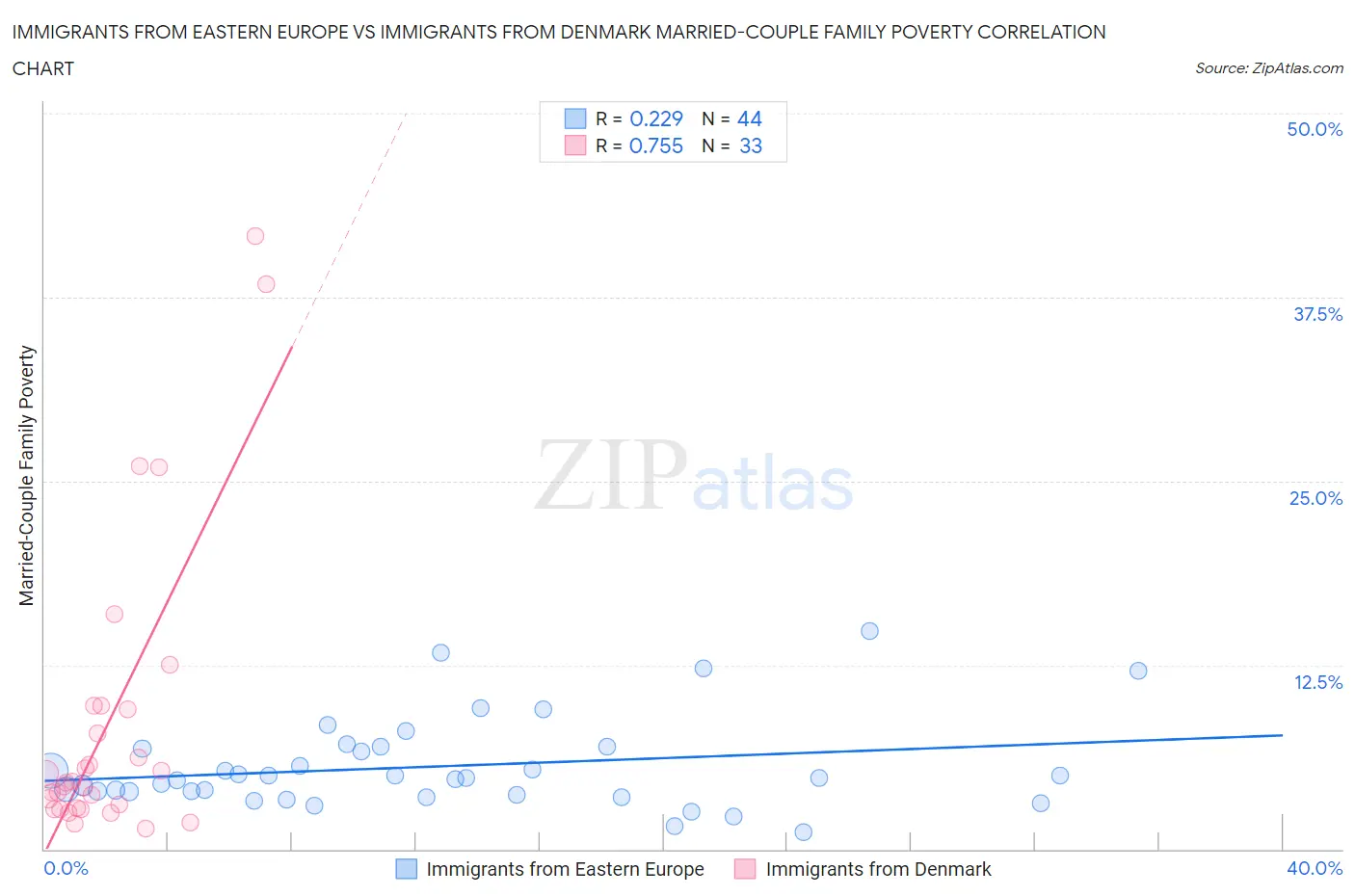 Immigrants from Eastern Europe vs Immigrants from Denmark Married-Couple Family Poverty
