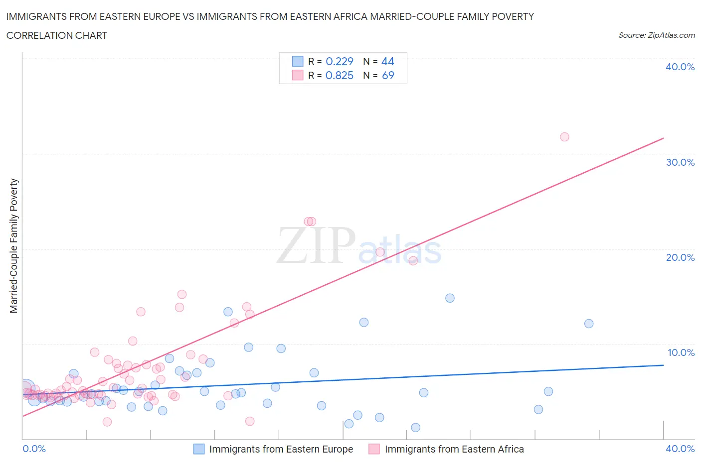 Immigrants from Eastern Europe vs Immigrants from Eastern Africa Married-Couple Family Poverty
