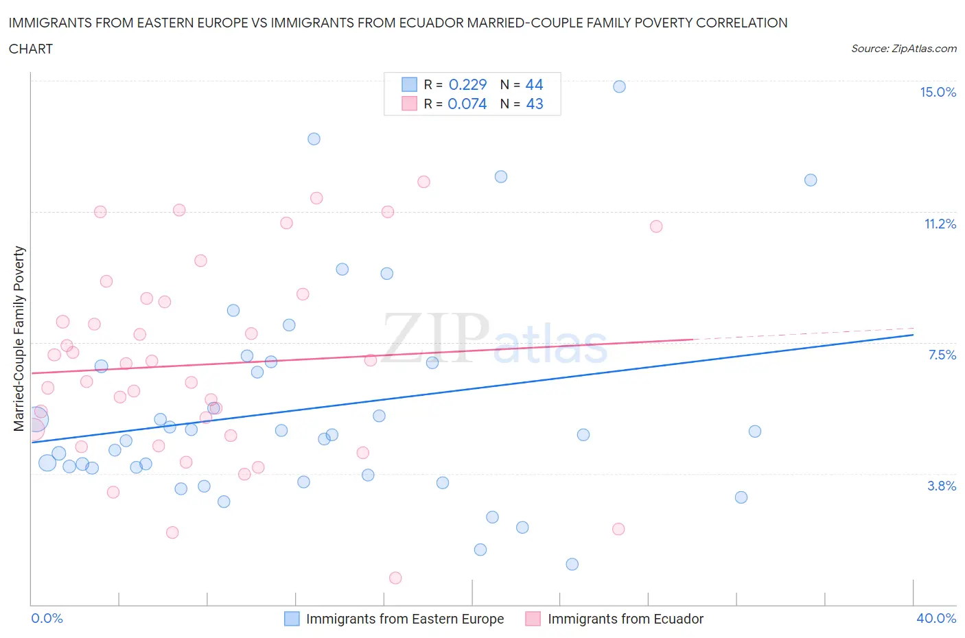 Immigrants from Eastern Europe vs Immigrants from Ecuador Married-Couple Family Poverty