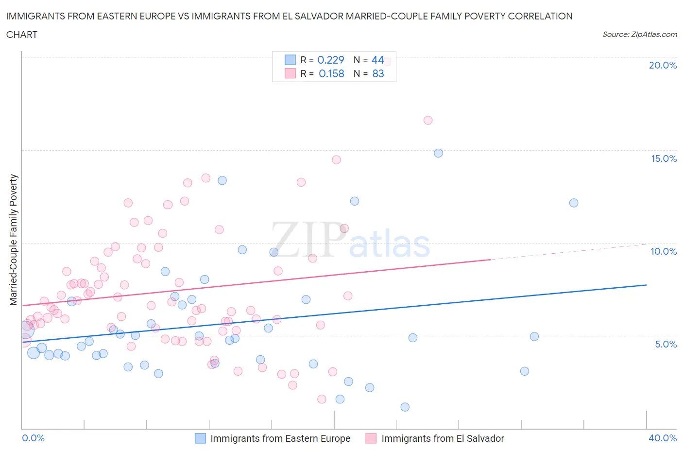 Immigrants from Eastern Europe vs Immigrants from El Salvador Married-Couple Family Poverty