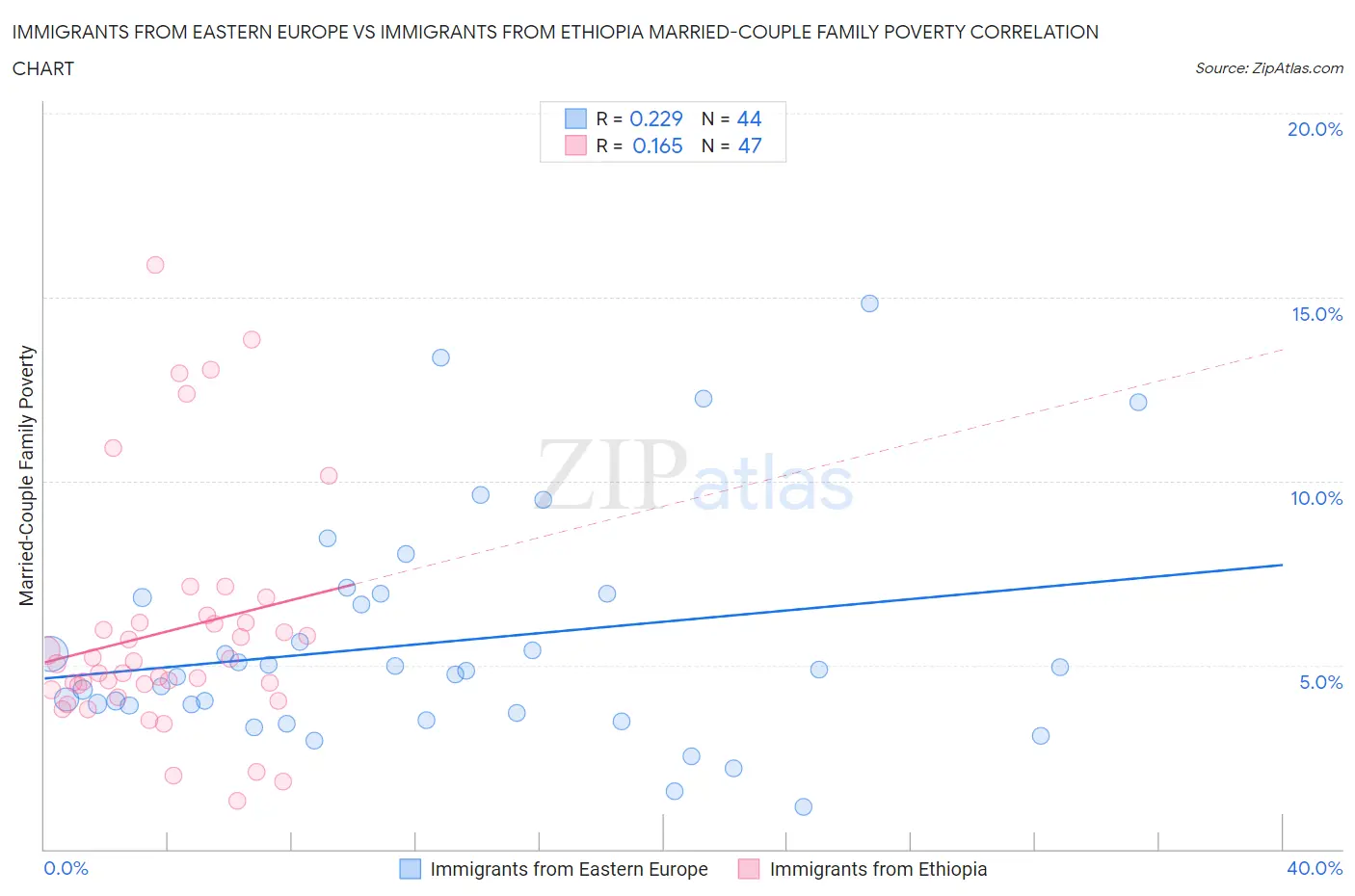 Immigrants from Eastern Europe vs Immigrants from Ethiopia Married-Couple Family Poverty