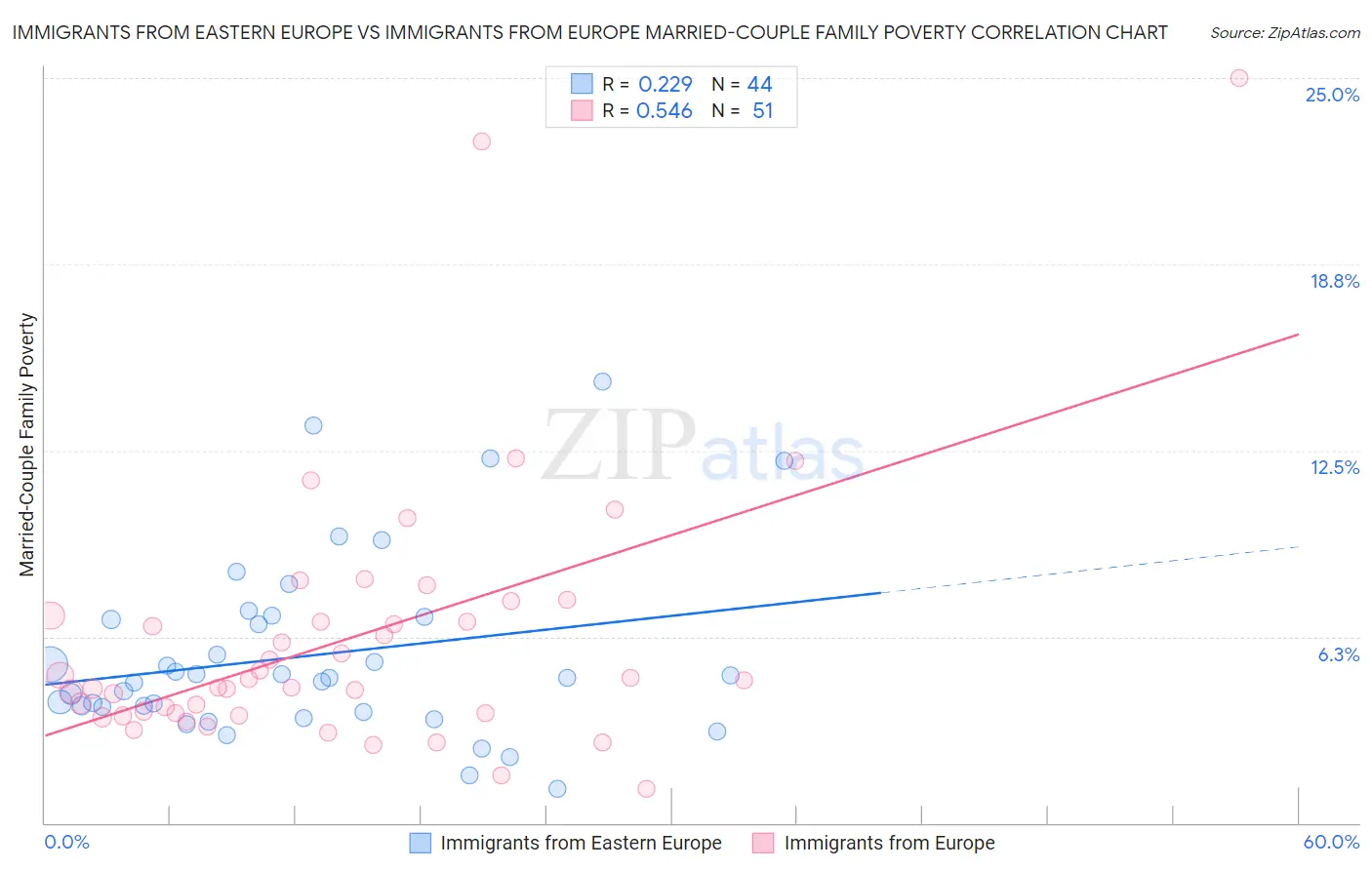 Immigrants from Eastern Europe vs Immigrants from Europe Married-Couple Family Poverty