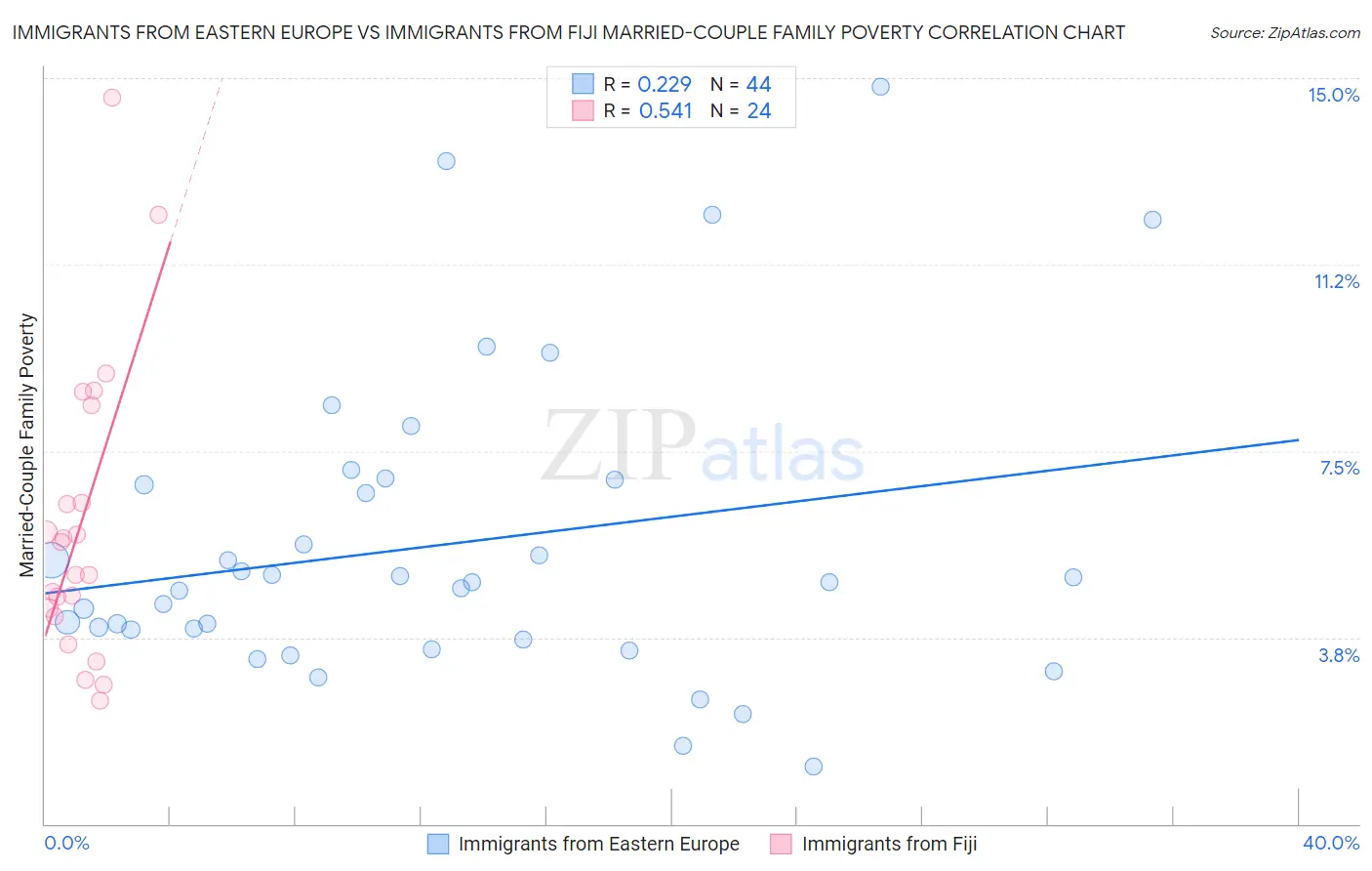 Immigrants from Eastern Europe vs Immigrants from Fiji Married-Couple Family Poverty