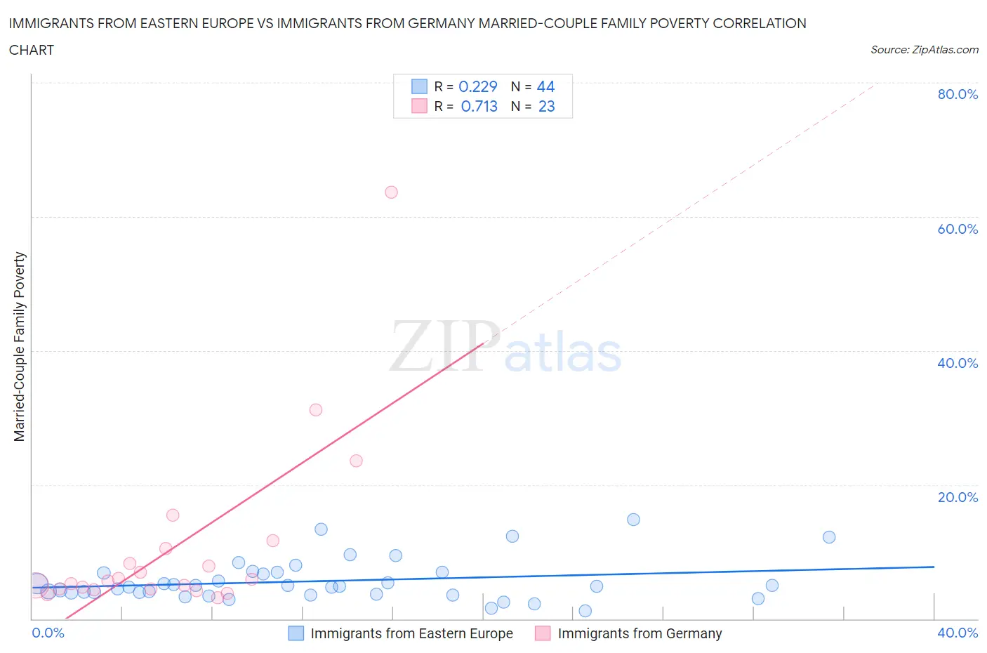 Immigrants from Eastern Europe vs Immigrants from Germany Married-Couple Family Poverty