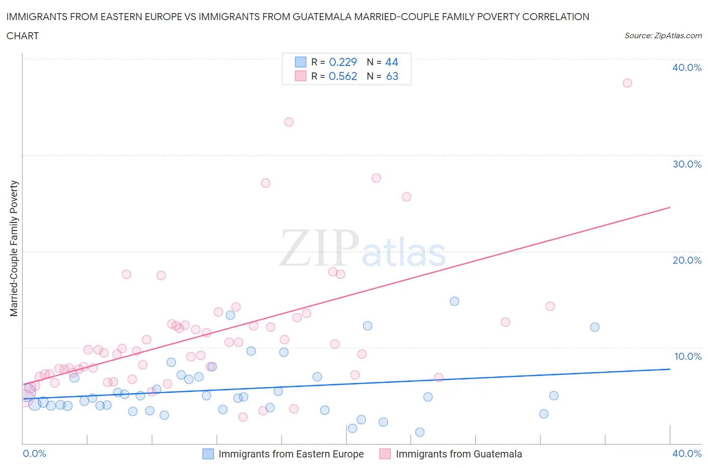 Immigrants from Eastern Europe vs Immigrants from Guatemala Married-Couple Family Poverty