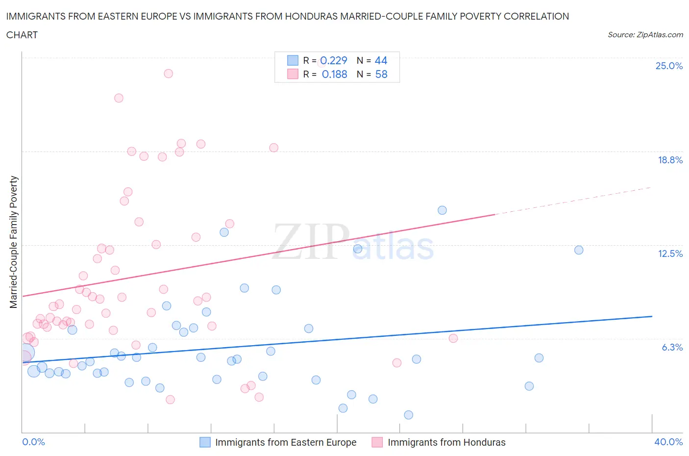 Immigrants from Eastern Europe vs Immigrants from Honduras Married-Couple Family Poverty