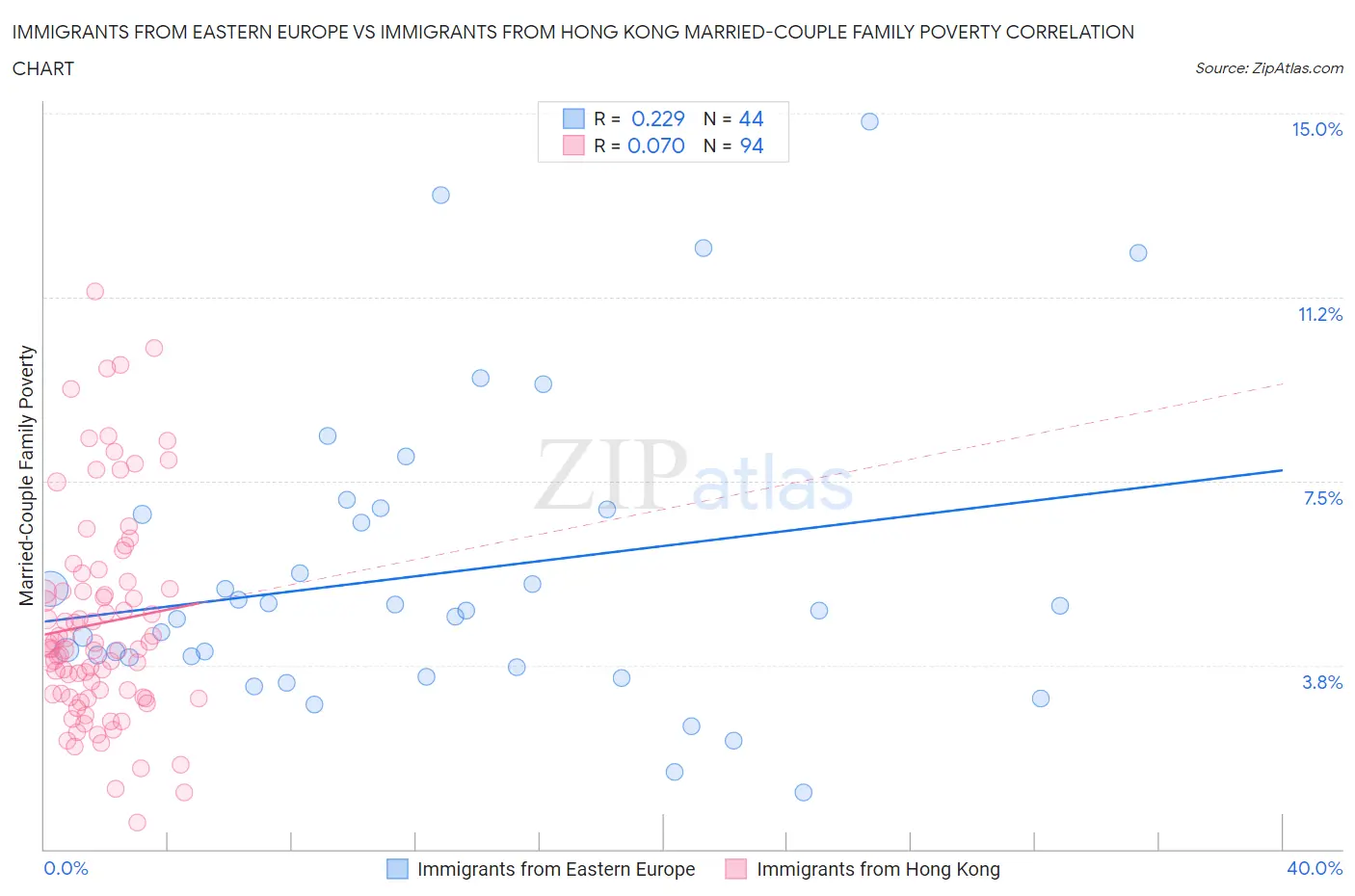 Immigrants from Eastern Europe vs Immigrants from Hong Kong Married-Couple Family Poverty