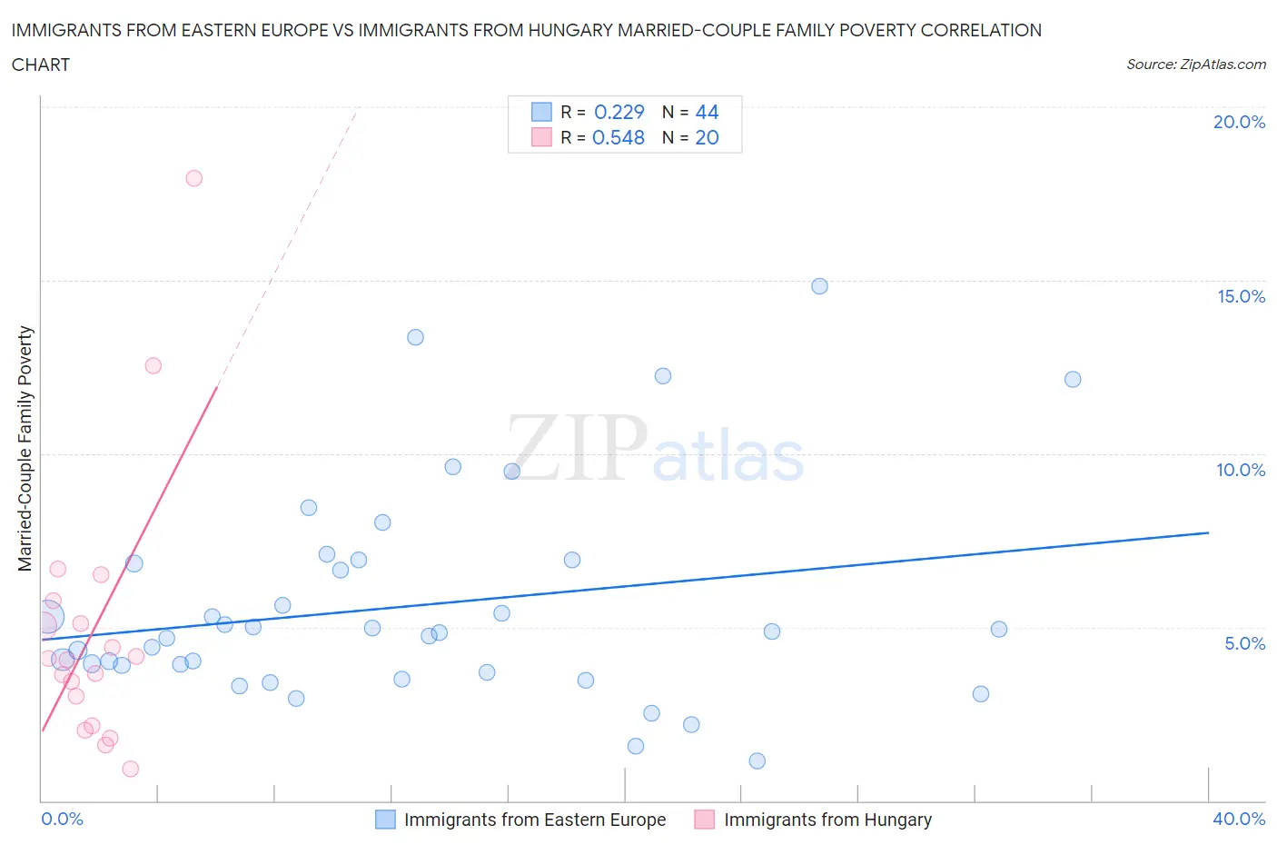 Immigrants from Eastern Europe vs Immigrants from Hungary Married-Couple Family Poverty