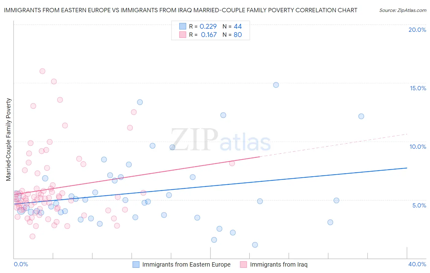 Immigrants from Eastern Europe vs Immigrants from Iraq Married-Couple Family Poverty