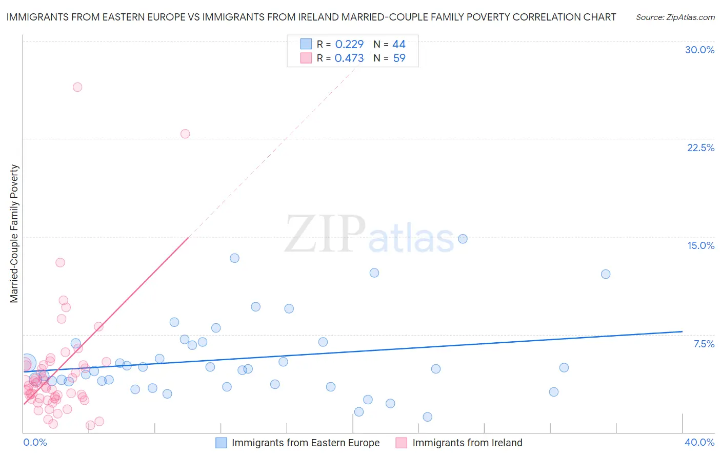 Immigrants from Eastern Europe vs Immigrants from Ireland Married-Couple Family Poverty