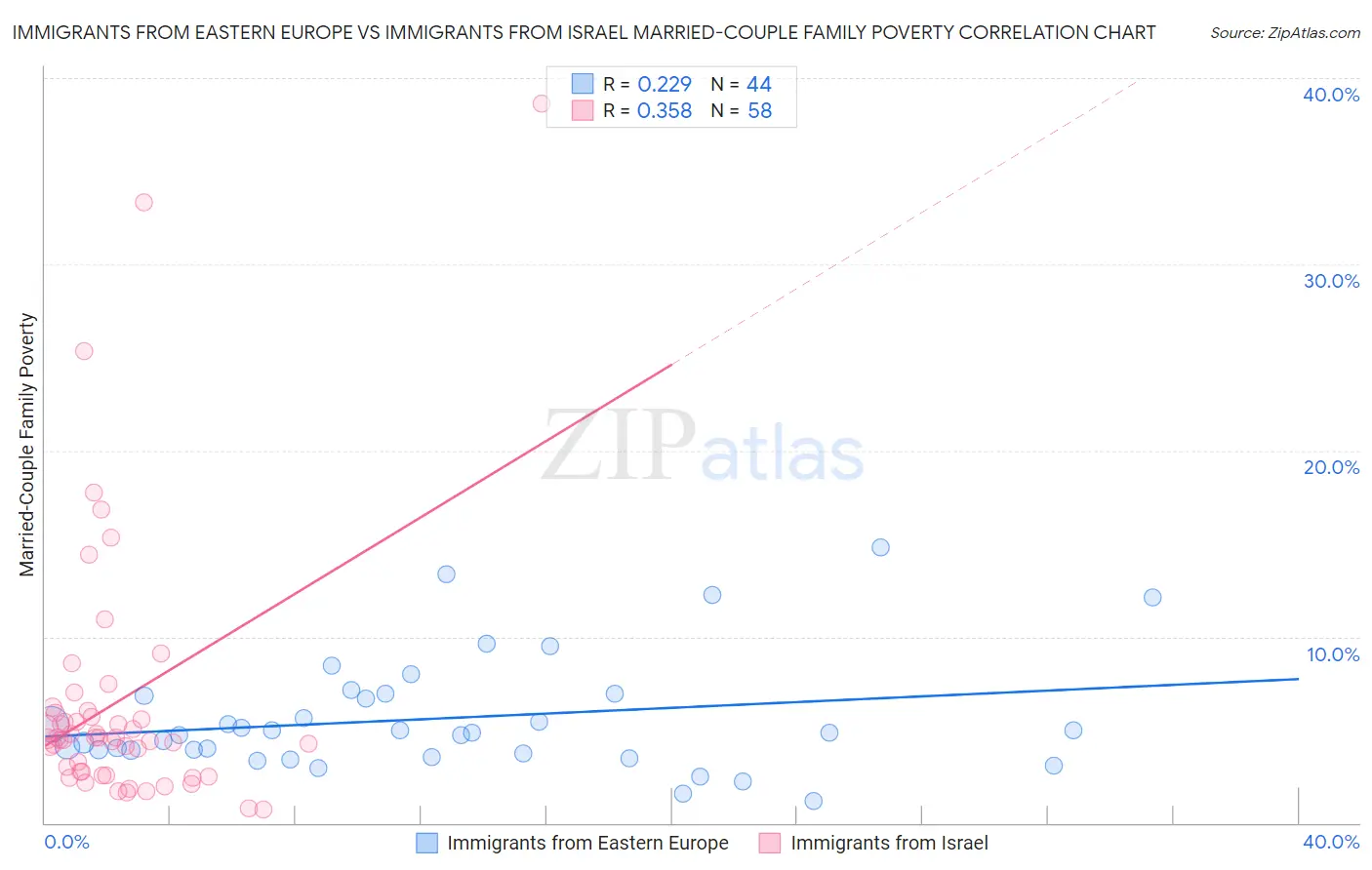 Immigrants from Eastern Europe vs Immigrants from Israel Married-Couple Family Poverty