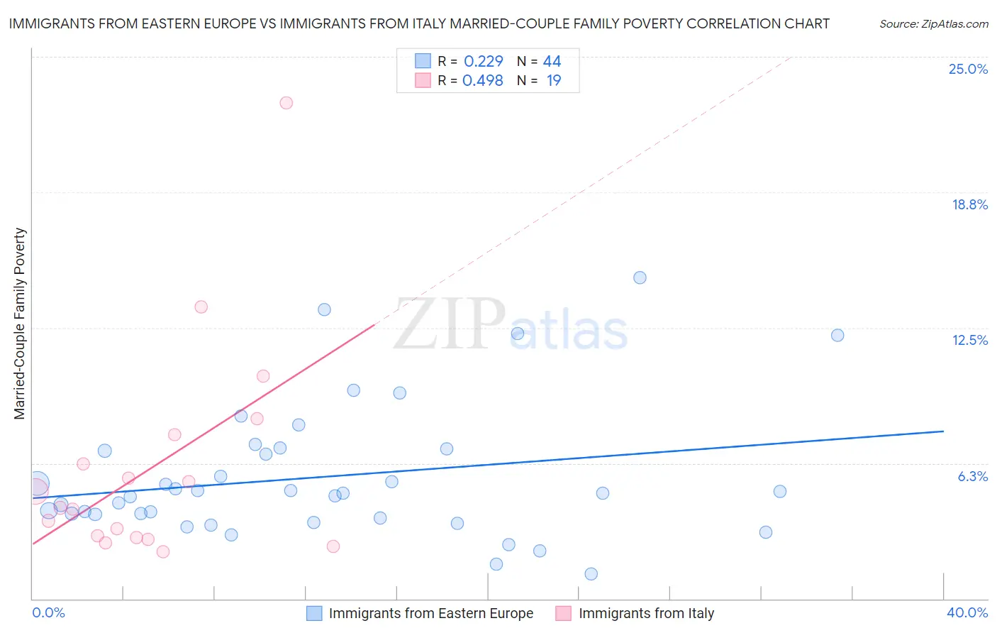 Immigrants from Eastern Europe vs Immigrants from Italy Married-Couple Family Poverty