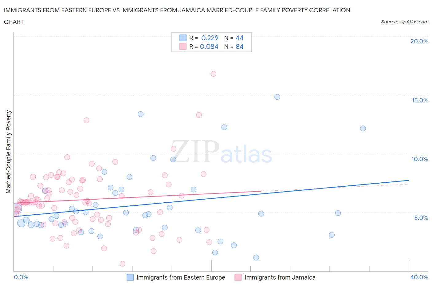 Immigrants from Eastern Europe vs Immigrants from Jamaica Married-Couple Family Poverty