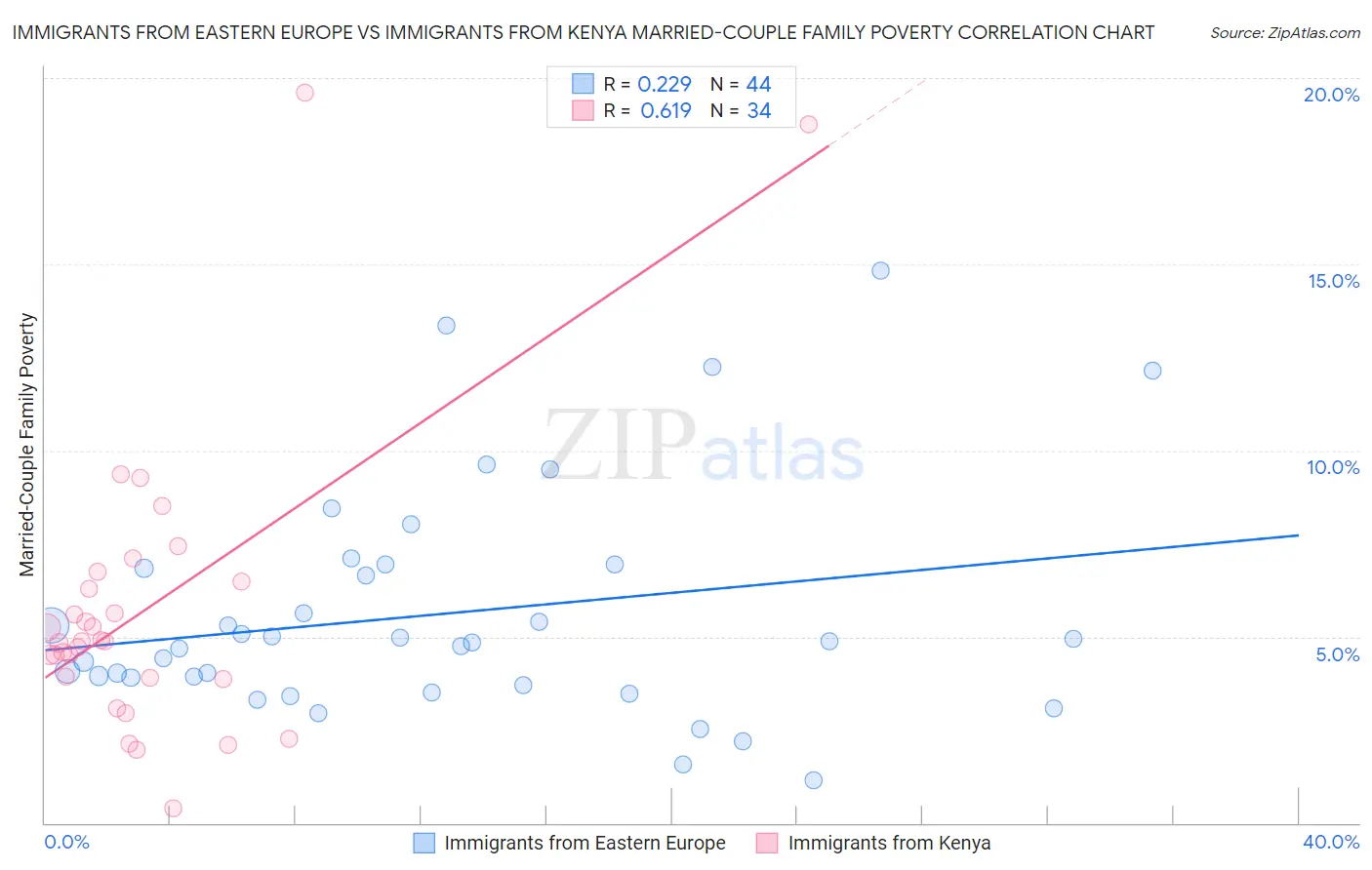 Immigrants from Eastern Europe vs Immigrants from Kenya Married-Couple Family Poverty
