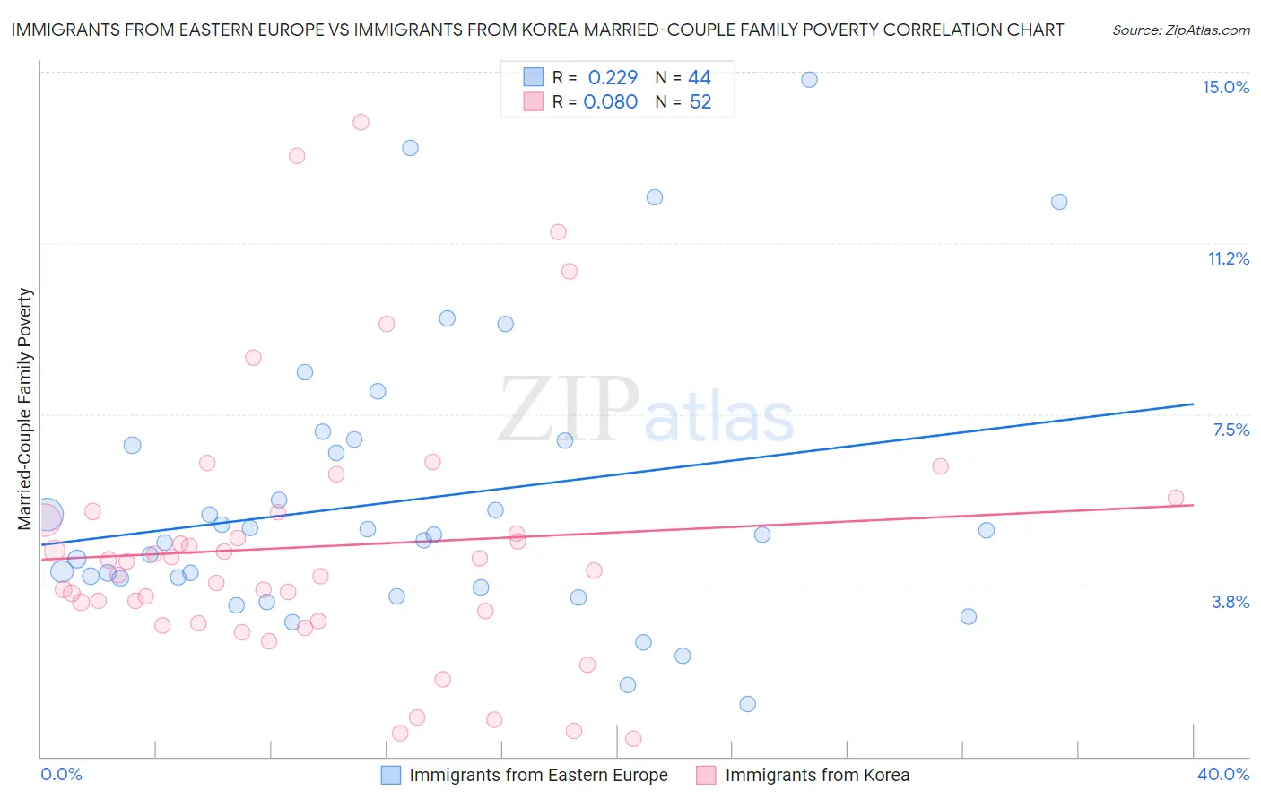 Immigrants from Eastern Europe vs Immigrants from Korea Married-Couple Family Poverty