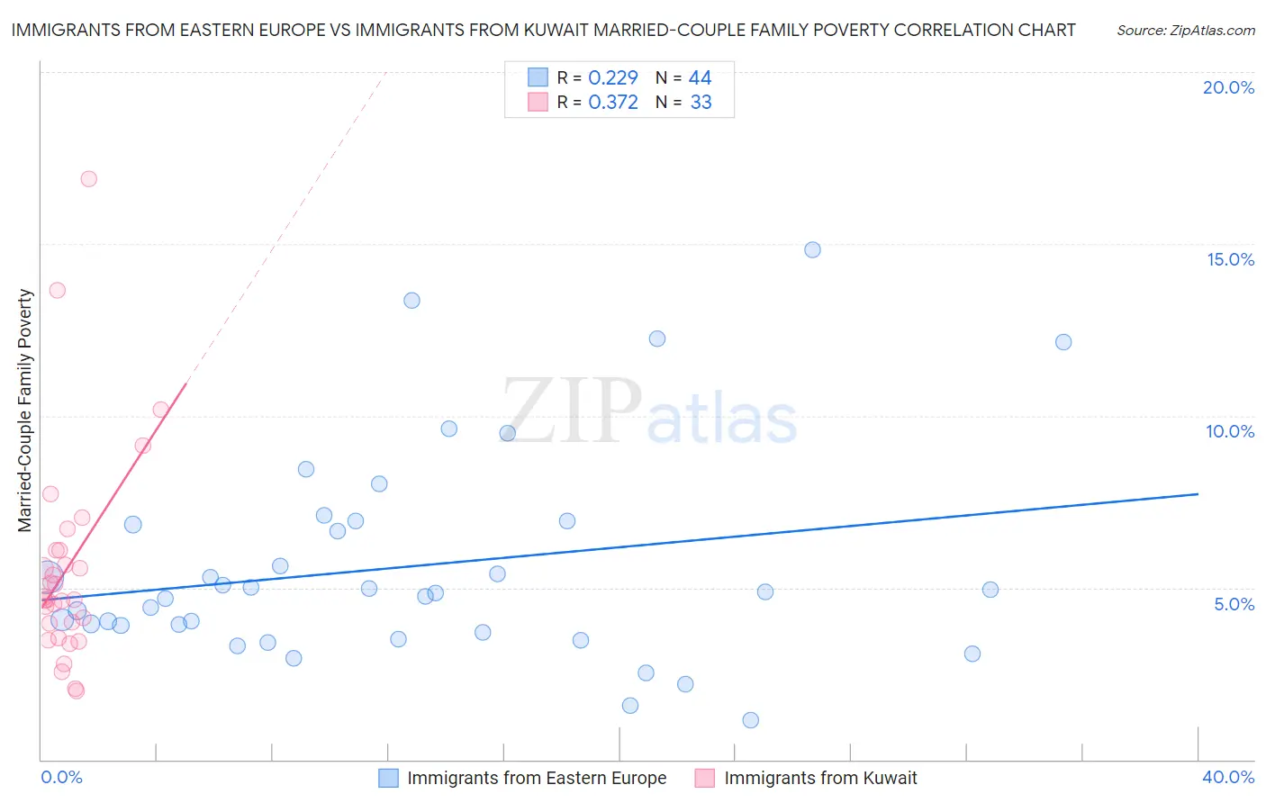 Immigrants from Eastern Europe vs Immigrants from Kuwait Married-Couple Family Poverty