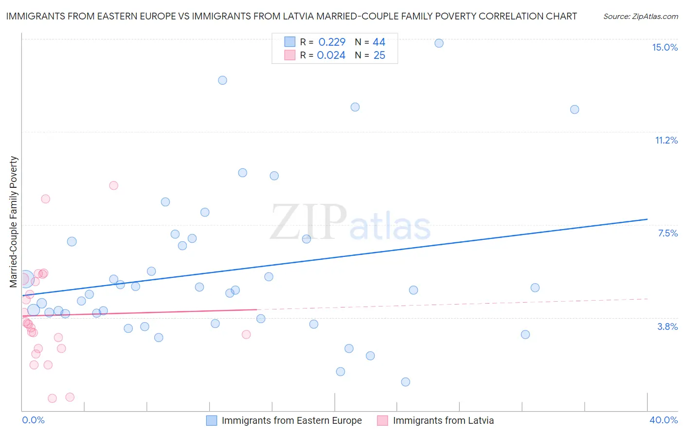 Immigrants from Eastern Europe vs Immigrants from Latvia Married-Couple Family Poverty
