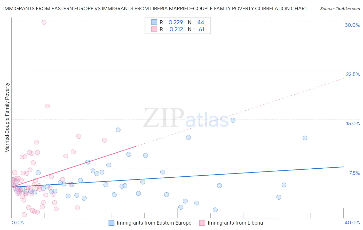 Immigrants from Eastern Europe vs Immigrants from Liberia Married-Couple Family Poverty