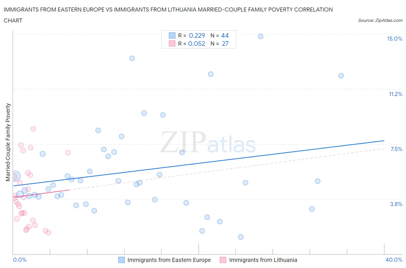 Immigrants from Eastern Europe vs Immigrants from Lithuania Married-Couple Family Poverty