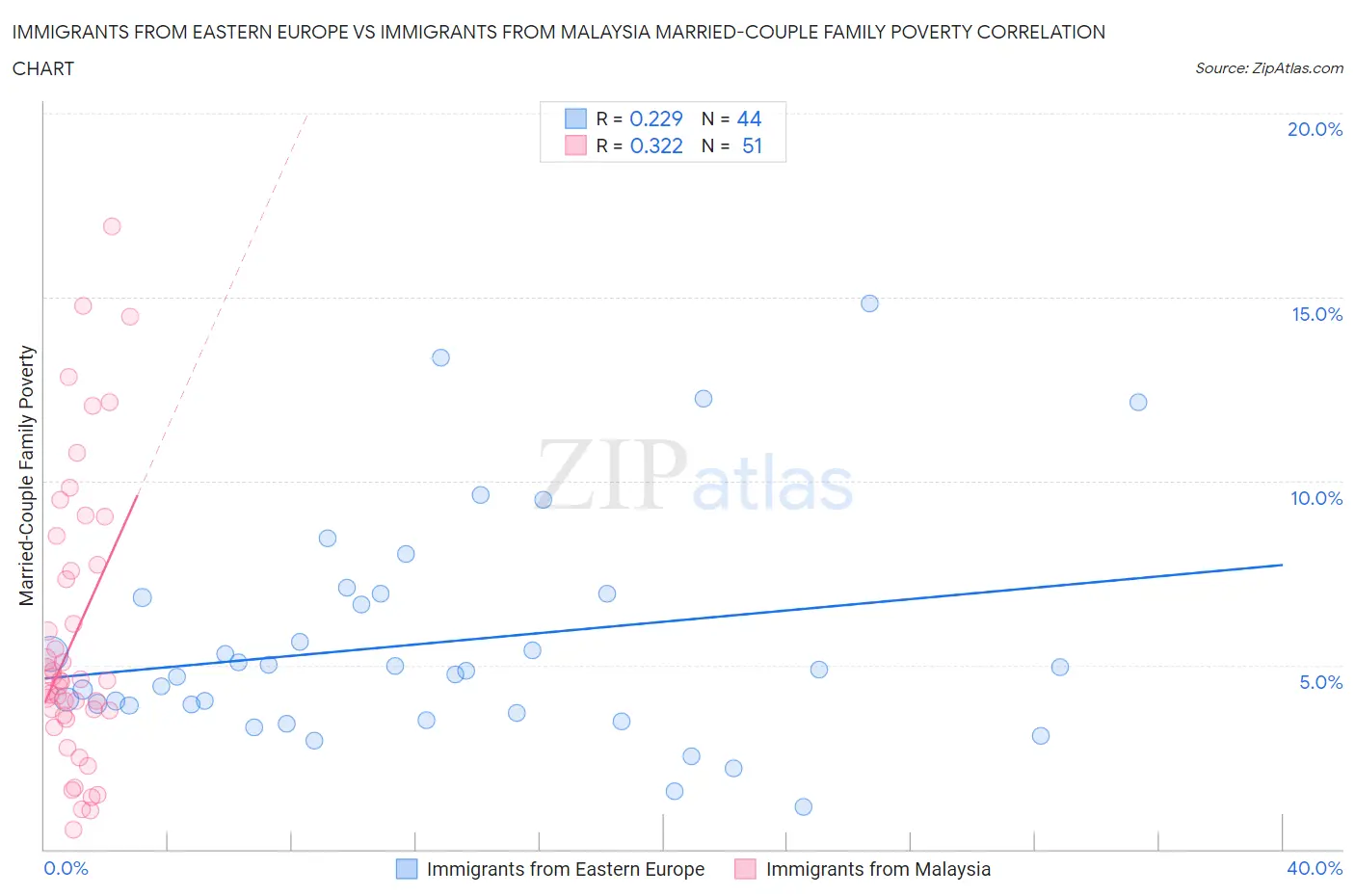 Immigrants from Eastern Europe vs Immigrants from Malaysia Married-Couple Family Poverty