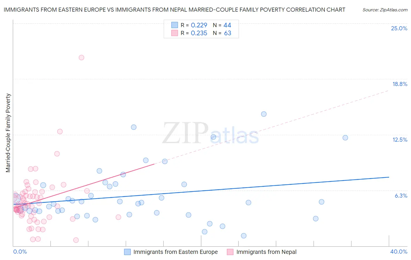 Immigrants from Eastern Europe vs Immigrants from Nepal Married-Couple Family Poverty