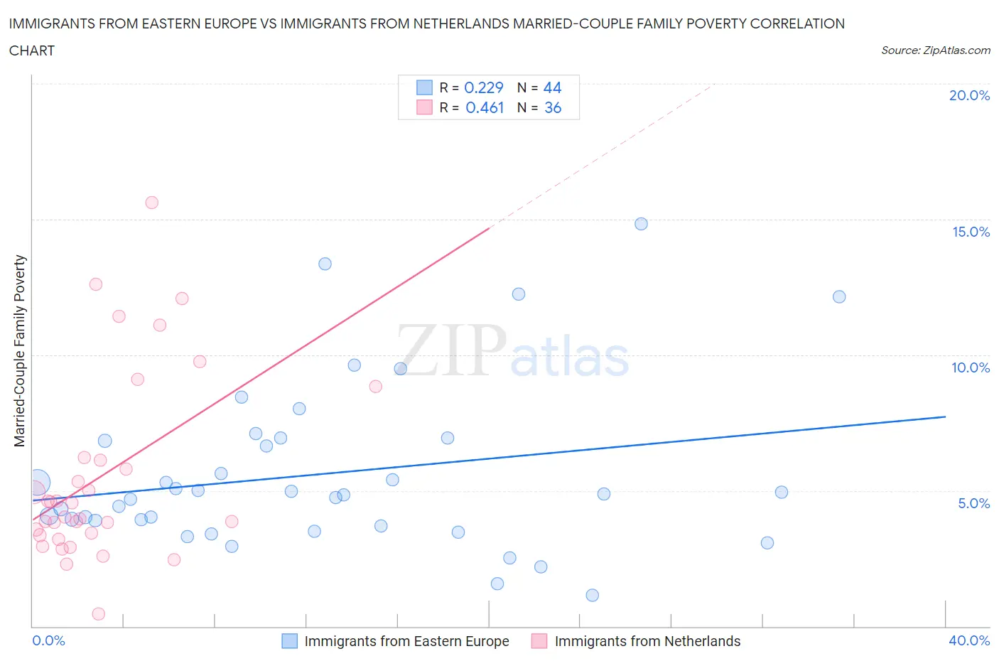 Immigrants from Eastern Europe vs Immigrants from Netherlands Married-Couple Family Poverty