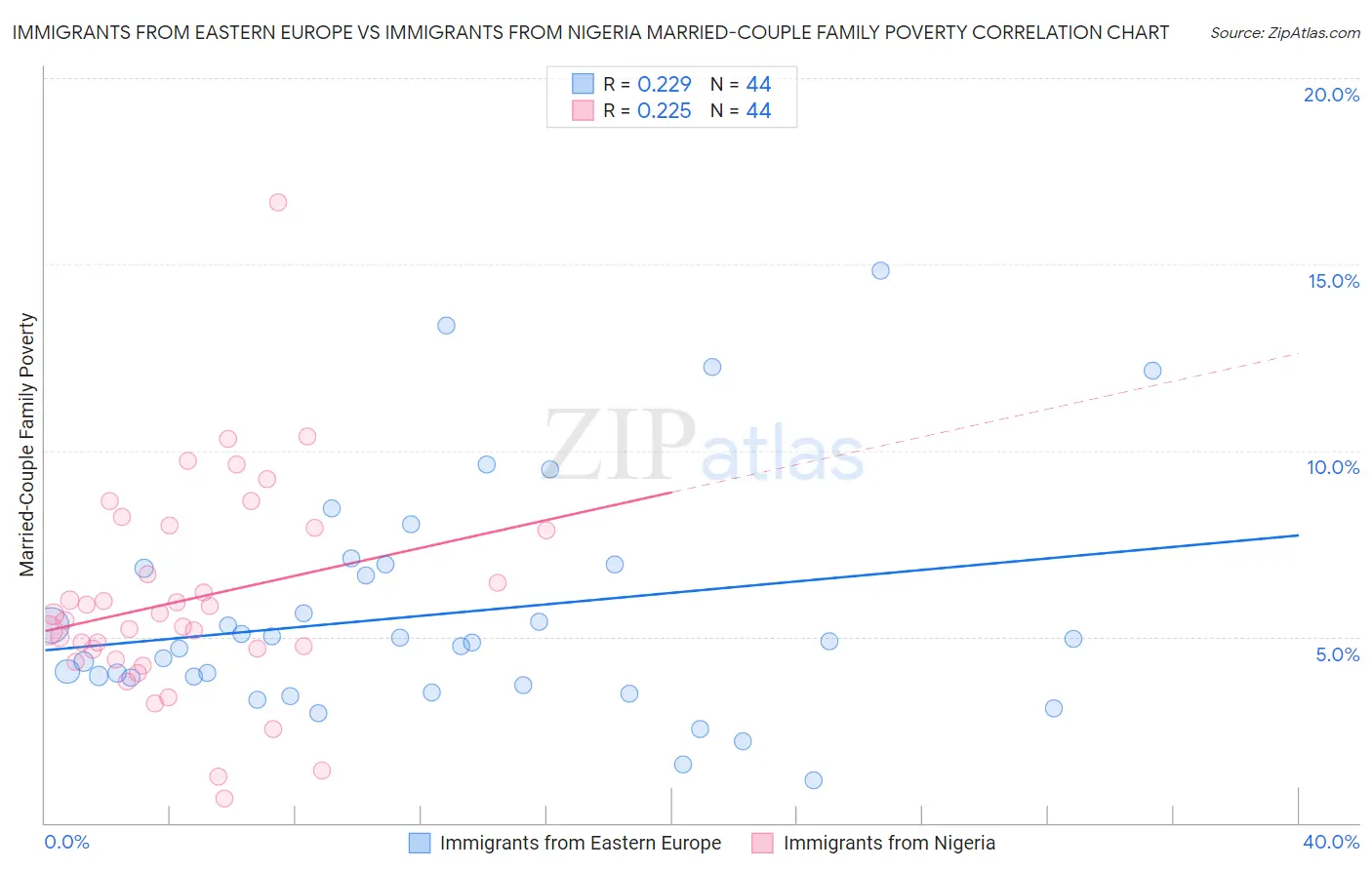 Immigrants from Eastern Europe vs Immigrants from Nigeria Married-Couple Family Poverty