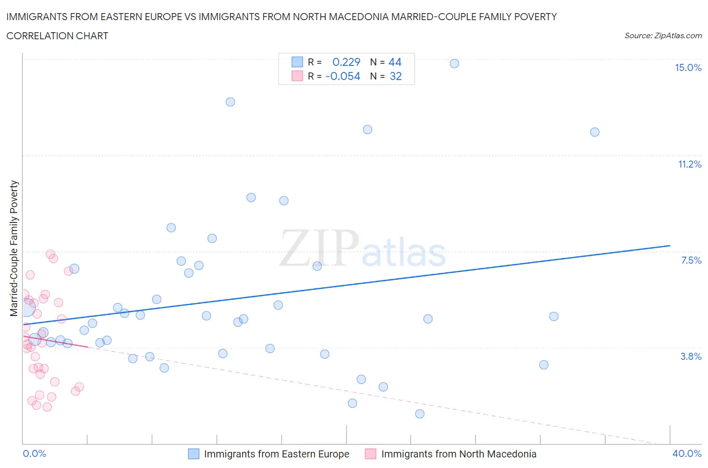 Immigrants from Eastern Europe vs Immigrants from North Macedonia Married-Couple Family Poverty